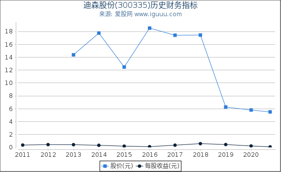 迪森股份股票，高科技力量引領(lǐng)未來，重塑股市之星