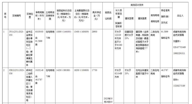 成都最新土地出讓信息，科技重塑土地價(jià)值，展望未來生活新篇章