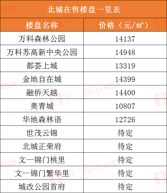 北部萬科城最新價(jià)格詳解